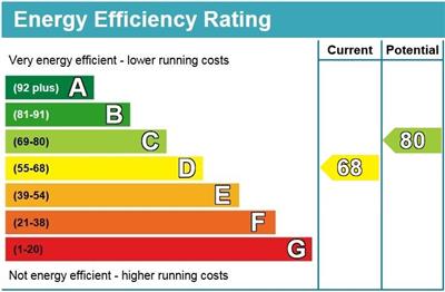 EPC Graph for Blackamoor Lane, Maidenhead